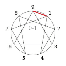 EnneagramFibonacciCount